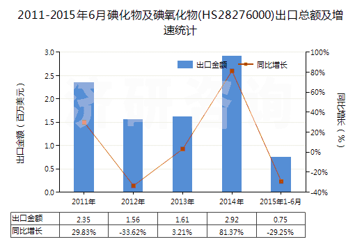 2011-2015年6月碘化物及碘氧化物(HS28276000)出口總額及增速統(tǒng)計